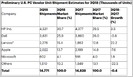Global PC shipments in Q3 were flat, up 0.1% YoY according to Gartner, while IDC estimates 0.9% decline; Gartner: Microsoft breaks into top 5 PC vendors in US (Emil Protalinski/VentureBeat)