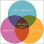 Congress passes the Open Government Data Act, which requires public information to be open to the public by default in a machine readable format (Alex Howard/E Pluribus Unum)