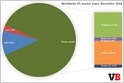 Net Applications: Windows 10 reached 39.2% worldwide OS market share in December, finally surpassing Windows 7, which dropped to 36.9% (Emil Protalinski/VentureBeat)