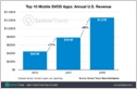 Sensor Tower: mobile users spent an estimated $1.27B in the top 10 US streaming video apps in 2018, up 62% from $781M spent in 2017 and 3x the spending in 2016 (Randy Nelson/Sensor Tower)