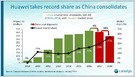 Canalys: smartphone shipments in China fell 14% to 396M units in 2018, but Huawei still grew unit shipments by 16% and Vivo grew 9%, while Apple declined by 13% (Canalys)