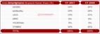Counterpoint Research: India was the world's fastest growing smartphone market in 2018 with ~145.2M smartphones shipped, up 10% YoY; Xiaomi was the top vendor (Manish Singh/VentureBeat)
