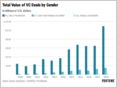 PitchBook and All Raise: US female founders raised $2.88B in 2018 across 482 teams, while average deal size for women-led companies was $5.9M, vs $17.3M for men (Emma Hinchliffe/Fortune)