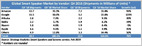 Strategy Analytics: in Q4 2018, shipments of smart speakers grew 95% from 22.6M units in Q3 to 38.5M units, with Amazon shipping 13.7M units and Google 11.5M (Kyle Wiggers/VentureBeat)