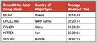 CrowdStrike: Russian state-sponsored hackers take less than 20 minutes to start moving laterally in a targeted organization's network after an initial breach (Eduard Kovacs/SecurityWeek)
