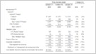 HPE reports Q1 revenue of $7.55B, down 2% YoY, Intelligent Edge revenue of $686M, up 5% YoY, and Hybrid IT revenue of $6B, down 3% YoY (Stephanie Condon/ZDNet)