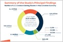 Study: in 2017, ~17M US content creators, up 16.6% YoY, earned ~$6.8B, up 17% YoY, on nine leading platforms including Instagram, Twitch, Tumblr, and YouTube (Mike Masnick/Techdirt)