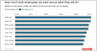 Research: white and Asian women paid 3% less than white and Asian men in same tech jobs last year; Latinx and black women paid 9% and 11% less than white men (Rani Molla/Recode)