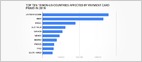 Report: 3.2M+ Indian card records posted for sale online in 2018; India expected to surpass the UK in 2019, taking second place for stolen cards, behind the US (Catalin Cimpanu/ZDNet)