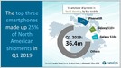 Smartphone shipments in North America dropped 18% YoY in Q1 to 36.4M units, a five-year low; Apple kept its ~40% market share YoY, shipping 14.6M iPhones (Canalys)