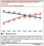 In 2019, US consumers will, for the first time, spend more time per day using their mobile devices than watching TV (Amy He/eMarketer)