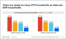 Comscore report: in March, 69.9M US homes had DVRs and 64.1M had smart TVs; monthly viewing hours on smart TVs hit 5.5B, vs. 4.6B for DVRs (Karlene Lukovitz/MediaPost)