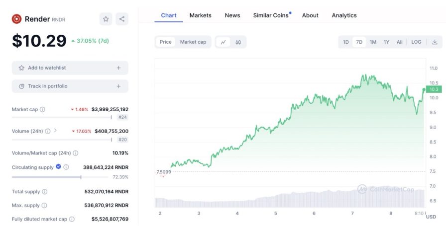 Is It Time To Sell 38% Render Gains And Buy $Kai Cat?