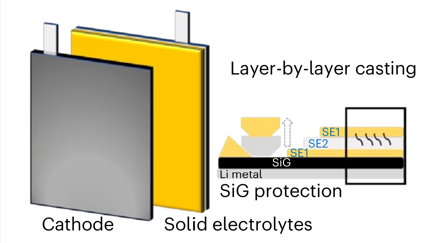 Harvard claims breakthrough in anode behavior of solid state lithium batteries