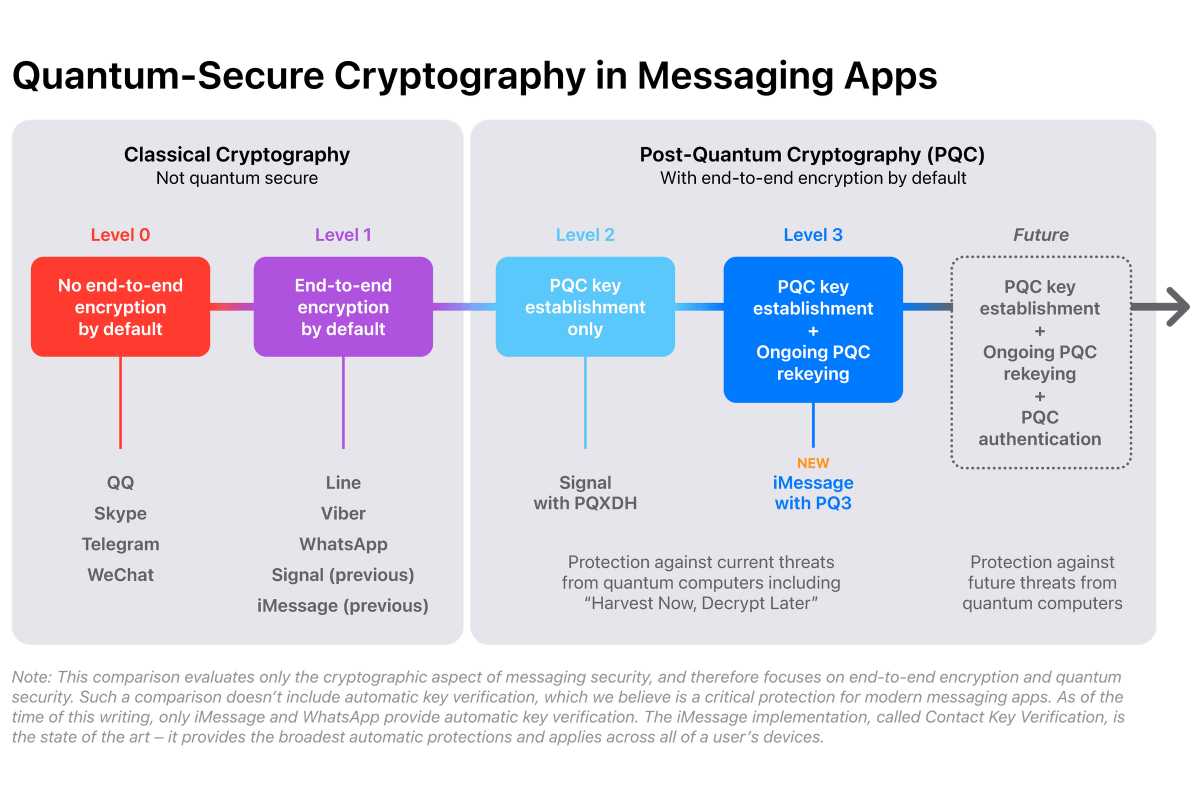 Apple turns to post-quantum cryptography to future-proof iMessage security in iOS 17.4