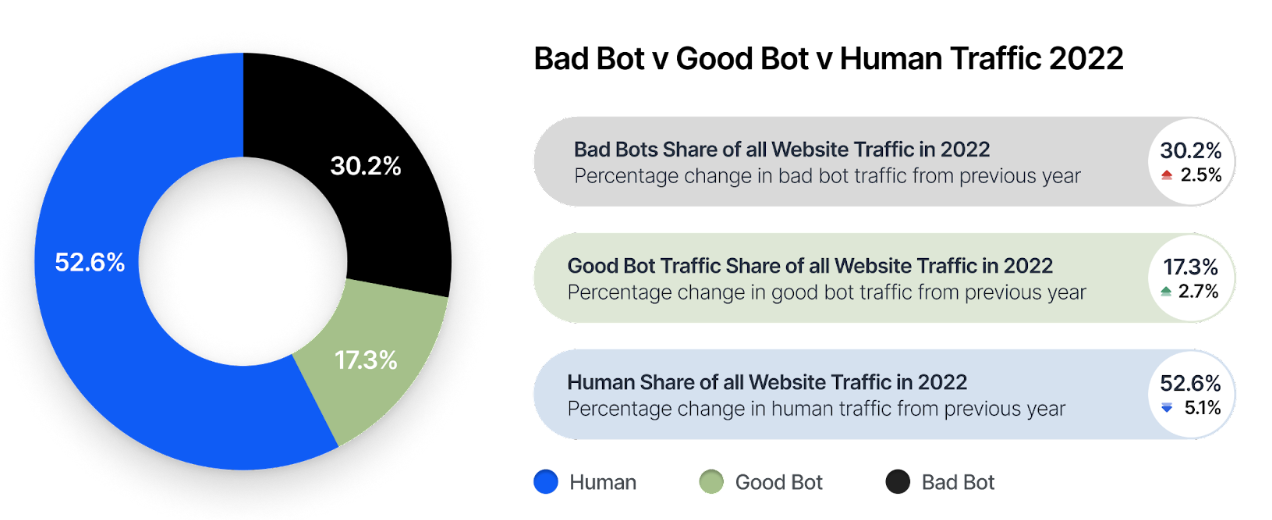 Imperva Report Claims That 50% of the World Wide Web is Now Bots