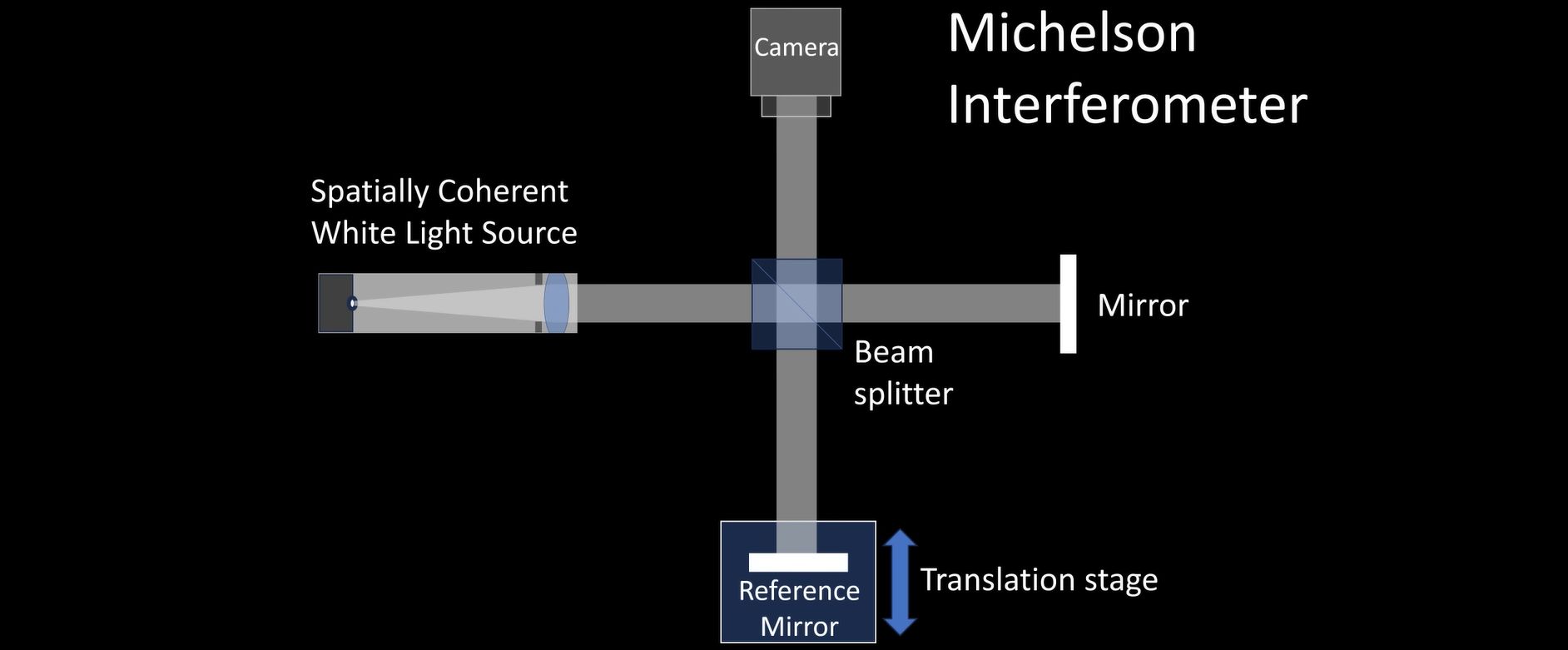 Gentle Introduction To White Light Interferometry